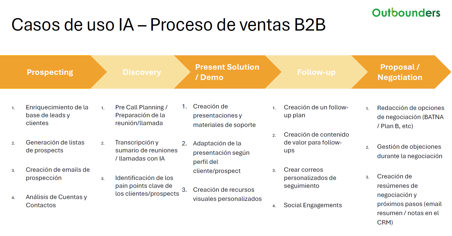 Inteligencia artificial casos de uso B2B Sales casos de uso de la IA en el ciclo de venta