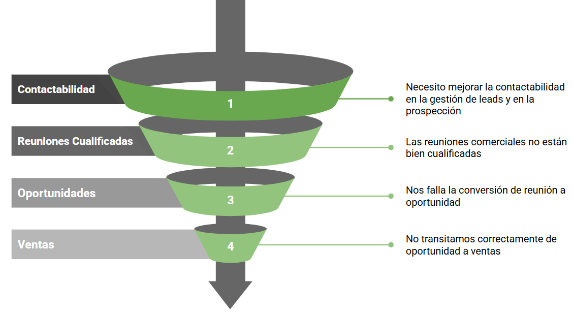 funnel ventas y kpis